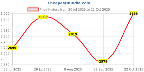 amazon.in puma Men's Cotton Hooded Neck Sweatshirt puma Price History Graph from 20 Jul 2025 to 22 Oct 2025