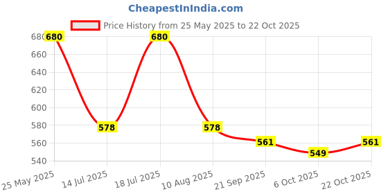 amazon.in campus sutra Men's Cotton Hooded Neck Sweatshirt campus sutra Price History Graph from 25 May 2025 to 22 Oct 2025