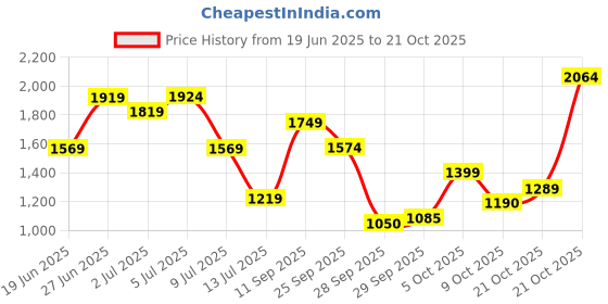 amazon.in puma Men's Cotton Hooded Neck Sweatshirt puma Price History Graph from 19 Jun 2025 to 21 Oct 2025