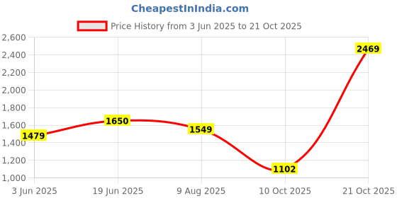 amazon.in puma Men's Cotton Hooded Neck Sweatshirt puma Price History Graph from 3 Jun 2025 to 21 Oct 2025