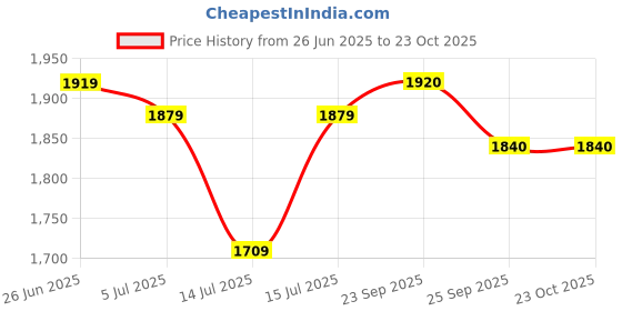 amazon.in u.s. polo assn. Men's Cotton Hooded Neck Sweatshirt u.s. polo assn. Price History Graph from 26 Jun 2025 to 23 Oct 2025