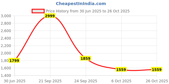 amazon.in allen solly Men's Cotton Hooded Neck Sweatshirt allen solly Price History Graph from 30 Jun 2025 to 25 Oct 2025