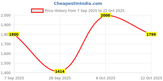 amazon.in u.s. polo assn. Men's Cotton Hooded Neck Sweatshirt u.s. polo assn. Price History Graph from 7 Sep 2025 to 22 Oct 2025