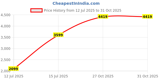 amazon.in puma Men's Cotton Hooded Neck Sweatshirt puma Price History Graph from 12 Jul 2025 to 31 Oct 2025