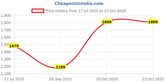 amazon.in u.s. polo assn. Men's Cotton Hooded Neck Sweatshirt u.s. polo assn. Price History Graph from 17 Jul 2025 to 22 Oct 2025