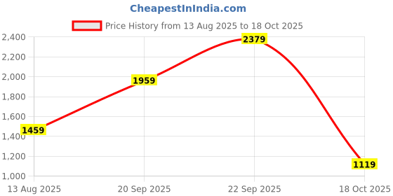 amazon.in reebok Men's Cotton Hooded Neck Sweatshirts reebok Price History Graph from 13 Aug 2025 to 18 Oct 2025
