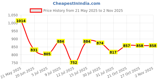 amazon.in campus sutra Men's Cotton Hooded Standard Length Denim Jacket campus sutra Price History Graph from 21 May 2025 to 2 Nov 2025