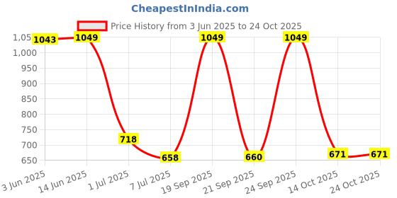 amazon.in qube by fort collins Men's Cotton Hooded Sweatshirt qube by fort collins Price History Graph from 3 Jun 2025 to 24 Oct 2025