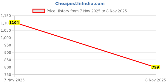 amazon.in amazon brand - symbol Men's Cotton Hooded Sweatshirt amazon brand - symbol Price History Graph from 7 Nov 2025 to 8 Nov 2025