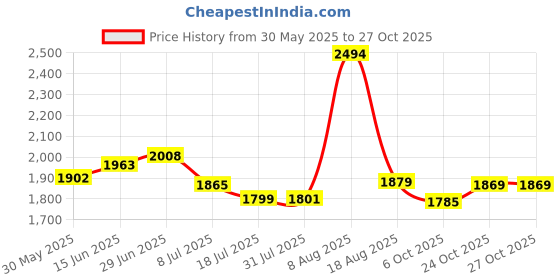 amazon.in puma Men's Cotton Hooded Sweatshirt puma Price History Graph from 30 May 2025 to 27 Oct 2025