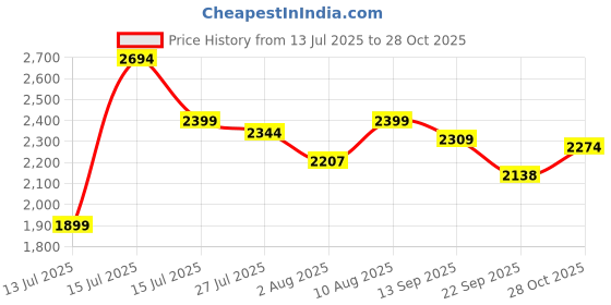 amazon.in nobero Men's Cotton Hooded Sweatshirt nobero Price History Graph from 13 Jul 2025 to 28 Oct 2025