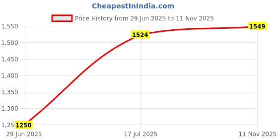 amazon.in allen solly Men's Cotton Hooded Sweatshirt allen solly Price History Graph from 29 Jun 2025 to 11 Nov 2025