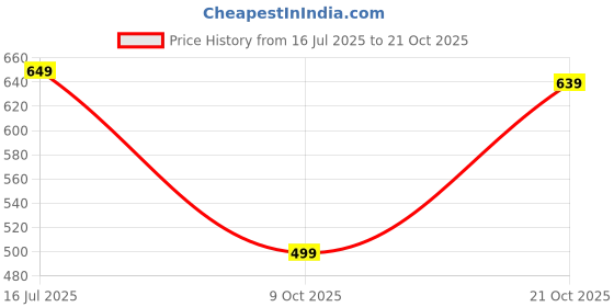 amazon.in neostreak Men's Cotton Hooded Sweatshirt neostreak Price History Graph from 16 Jul 2025 to 21 Oct 2025