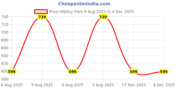 amazon.in amazon brand - symbol Men's Cotton Hooded Sweatshirt amazon brand - symbol Price History Graph from 6 Aug 2025 to 4 Dec 2025