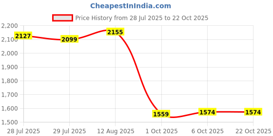 amazon.in united colors of benetton Men's Cotton Hooded Sweatshirt united colors of benetton Price History Graph from 28 Jul 2025 to 21 Oct 2025