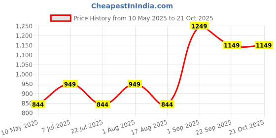 amazon.in fanideaz Men's Cotton Hooded Sweatshirt with Zip fanideaz Price History Graph from 10 May 2025 to 21 Oct 2025