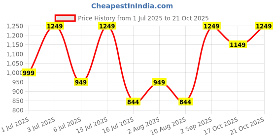 amazon.in fanideaz Men's Cotton Hooded Sweatshirt with Zip fanideaz Price History Graph from 1 Jul 2025 to 21 Oct 2025