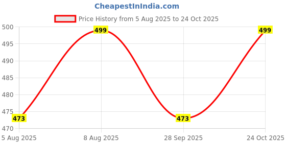 amazon.in khakey Mens Cotton Hoodies | Cotton Sweatshirt with Hood | Attack on Titan Hoodies | Anime Hoodies for Men | P18 khakey Price History Graph from 5 Aug 2025 to 24 Oct 2025