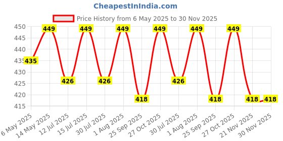 amazon.in asjar Men's Cotton Ice Silk Underwear Boxer Briefs Breathable Casual Style Camouflage Printed Shorts | Men’s Trunk Multicolor (Pack of 3) asjar Price History Graph from 6 May 2025 to 30 Nov 2025