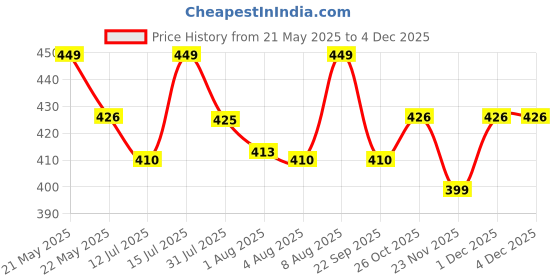 amazon.in asjar Men's Cotton Ice Silk Underwear Boxer Briefs Breathable Casual Style Camouflage Printed Shorts | Men’s Trunk Multicolor (Pack of 3) asjar Price History Graph from 21 May 2025 to 3 Dec 2025