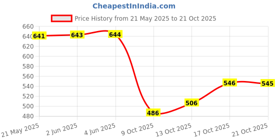 amazon.in u.s. polo assn. Men's Cotton Inner Solid Boxer Shorts u.s. polo assn. Price History Graph from 21 May 2025 to 21 Oct 2025