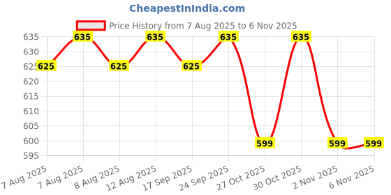 amazon.in vip Men's Cotton Innerwears (Pack of 6) (8901377018341_Multicolor, 90 Cm) vip Price History Graph from 7 Aug 2025 to 2 Nov 2025