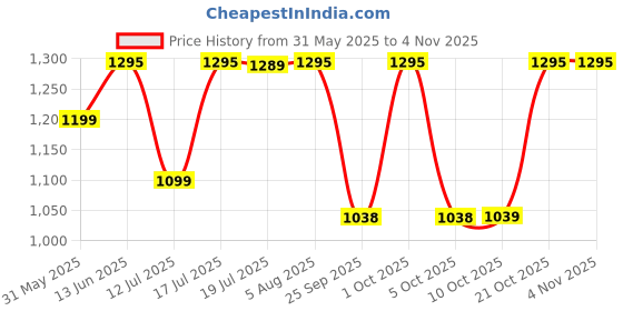 amazon.in prakasam cotton Men's Cotton Kerala Style Single Pondu Dhoti (Multicolour, 1.28x1.95 m)- Pack of 8 prakasam cotton Price History Graph from 31 May 2025 to 2 Nov 2025