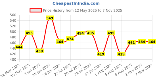 amazon.in prakasam cotton Mens Cotton Kerala Thalapathi Border Single (1.28x2.00 mtrs) Dhoti for Mens prakasam cotton Price History Graph from 12 May 2025 to 2 Nov 2025