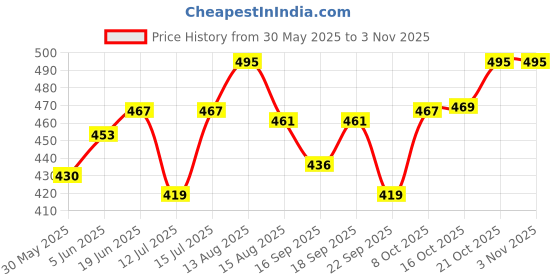amazon.in prakasam cotton Mens Cotton Kerala Thalapathi Border Single (1.28x2.00 mtrs) Dhoti for Mens prakasam cotton Price History Graph from 30 May 2025 to 2 Nov 2025