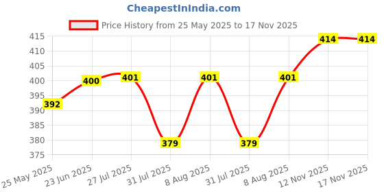 amazon.in prakasam cotton Mens Cotton Kerala Thalapathi Border Welcro Adjustable Readymade Pocket Dhoti prakasam cotton Price History Graph from 25 May 2025 to 17 Nov 2025
