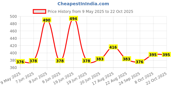 amazon.in prakasam cotton Mens Cotton Kerala Thalapathi Border Welcro Adjustable Readymade Pocket Dhoti prakasam cotton Price History Graph from 9 May 2025 to 21 Oct 2025