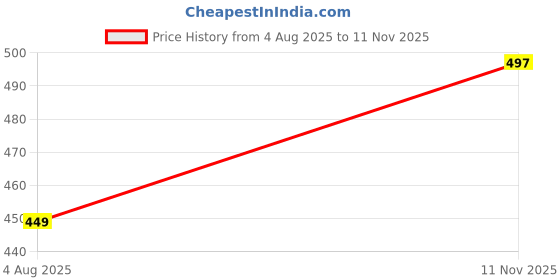 amazon.in Men's Cotton Khadi Short Kurta, Half Sleeve, Patch Pocket, Textured Pattern, Pack of 2 Price History Graph from 4 Aug 2025 to 11 Nov 2025