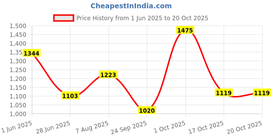 amazon.in shvaas by vastramay Men's Cotton Knee Length Kurta shvaas by vastramay Price History Graph from 1 Jun 2025 to 20 Oct 2025
