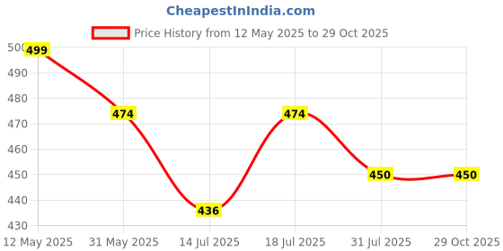 amazon.in kifaaru Mens Cotton Knit Regular Fit Boxer Shorts Briefs Underwear Combo Pack Trunks (Colors and Prints May Vary) kifaaru Price History Graph from 12 May 2025 to 29 Oct 2025