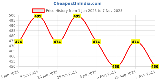 amazon.in kifaaru Mens Cotton Knit Regular Fit Boxer Shorts Briefs Underwear Combo Pack Trunks (Colors and Prints May Vary) kifaaru Price History Graph from 1 Jun 2025 to 7 Nov 2025