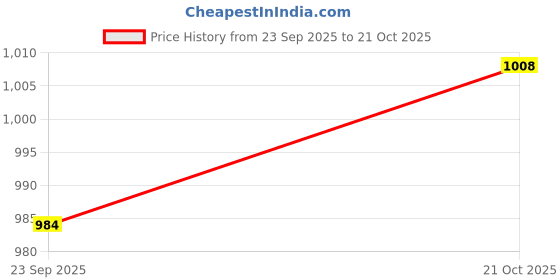 amazon.in shvaas by vastramay Men's Cotton Kurta shvaas by vastramay Price History Graph from 23 Sep 2025 to 21 Oct 2025