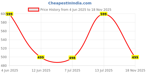 amazon.in lazzly Men's Cotton Kurta, Ethnic Printed Kurta for Perfect Ethnic Look, Stand Collar Long Sleeve Kurta, Casual Printed Kurta, Regular Long Kurta lazzly Price History Graph from 4 Jun 2025 to 18 Nov 2025