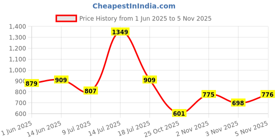 amazon.in vastramay Men's Cotton Kurta I Self Design Jacket Regular Nehru Jacket I Fastive Party Wedding Neharu Jackets vastramay Price History Graph from 1 Jun 2025 to 5 Nov 2025