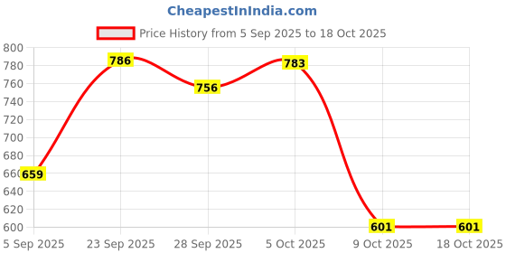 amazon.in vastramay Men's Cotton Kurta I Self Design Jacket Regular Nehru Jacket I Fastive Party Wedding Neharu Jackets vastramay Price History Graph from 5 Sep 2025 to 18 Oct 2025
