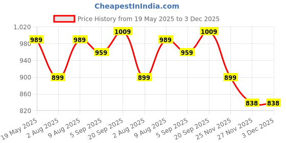 amazon.in see designs Mens Cotton Kurta Pyjama Set see designs Price History Graph from 19 May 2025 to 2 Dec 2025