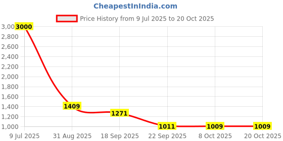 amazon.in see designs Mens Cotton Kurta Pyjama Set see designs Price History Graph from 9 Jul 2025 to 20 Oct 2025