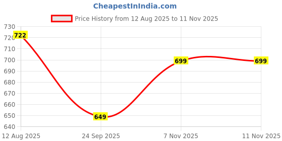 amazon.in kraft india Men's Cotton Kurta Pyjama Set | Woven Design Traditional Ethnic Wear | Festive, Wedding & Casual Outfit | Comfortable & Breathable Fabric kraft india Price History Graph from 12 Aug 2025 to 10 Nov 2025