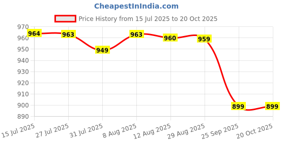 amazon.in amazon brand - symbol Men's Cotton Kurta Pyjama (SYMETHSET-5_Blue_Medium) amazon brand - symbol Price History Graph from 15 Jul 2025 to 19 Oct 2025