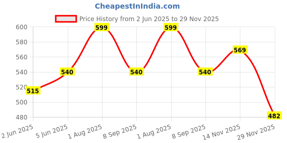 amazon.in trustous Men's Cotton Kurta Set trustous Price History Graph from 2 Jun 2025 to 29 Nov 2025