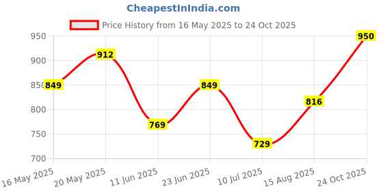 amazon.in urbano plus Men's Cotton Light Weight Non-Stretch Regular Fit Casual Trousers urbano plus Price History Graph from 16 May 2025 to 24 Oct 2025