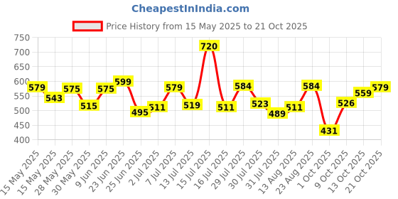amazon.in urbano fashion Men's Cotton Light Weight Non-Stretch Slim Fit Casual Trousers urbano fashion Price History Graph from 15 May 2025 to 21 Oct 2025