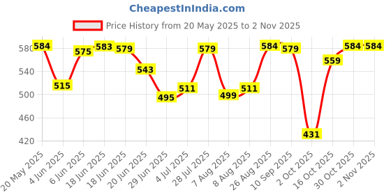 amazon.in urbano fashion Men's Cotton Light Weight Non-Stretch Slim Fit Casual Trousers urbano fashion Price History Graph from 20 May 2025 to 2 Nov 2025