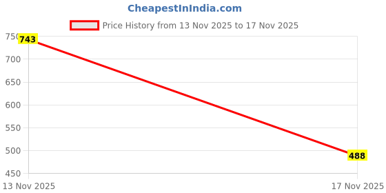 amazon.in be active Men's Cotton Linen Short Kurta Regular Fit Shirt be active Price History Graph from 28 May 2025 to 13 Nov 2025