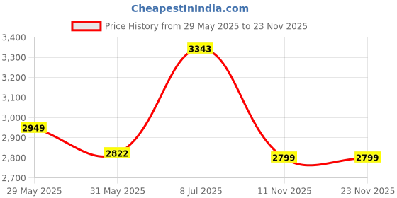 amazon.in thomas scott Mens Cotton Linen Single Breasted Blazer thomas scott Price History Graph from 29 May 2025 to 22 Nov 2025
