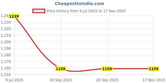 amazon.in cavallo by linen club Men's Cotton Linen Slim Fit Flexi Waist Casual Trousers cavallo by linen club Price History Graph from 9 Jul 2025 to 16 Nov 2025